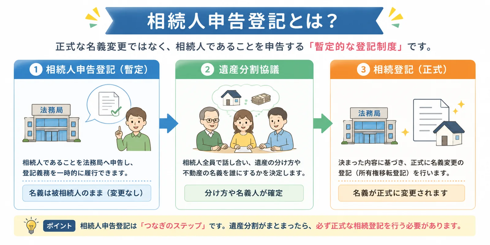 相続人申告登記をわかりやすく解説｜期限・費用・必要書類・注意点まとめ