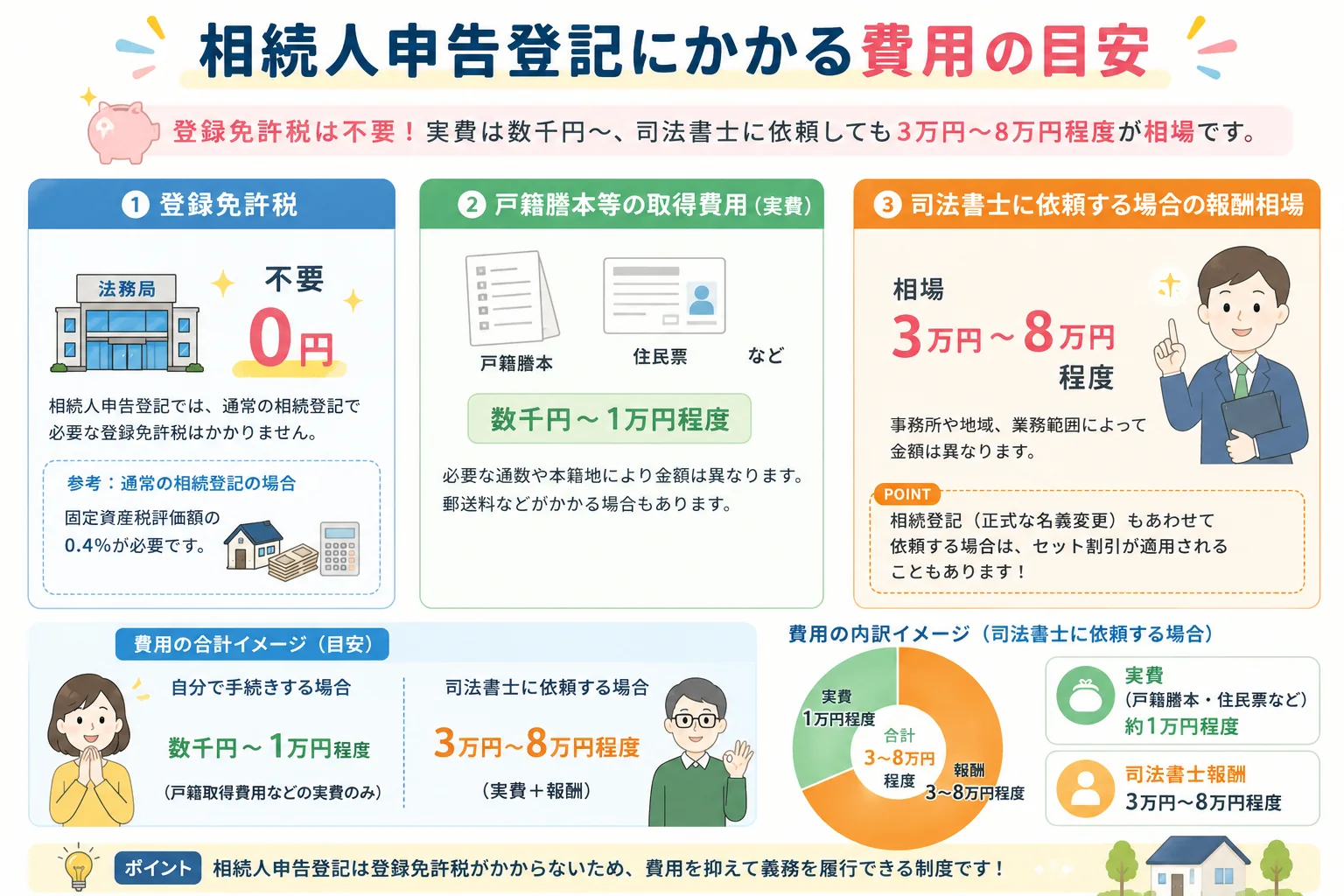 相続人申告登記をわかりやすく解説｜期限・費用・必要書類・注意点まとめ