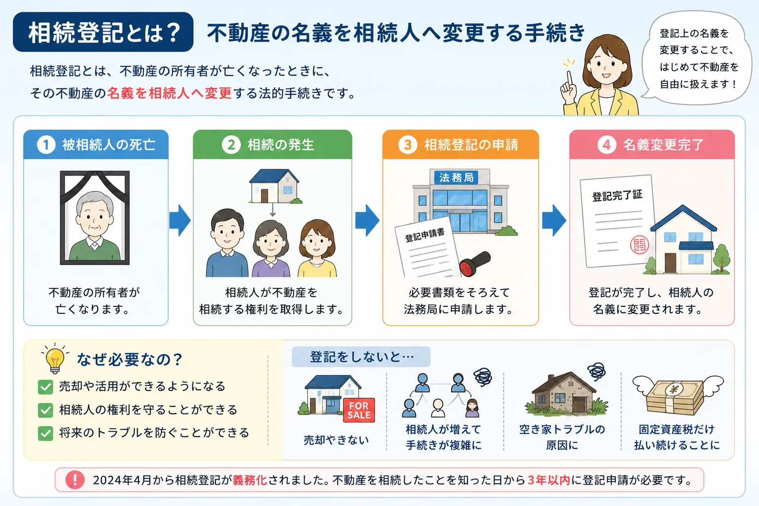 相続登記を放置するとどうなる?リスクと対処法を解説
