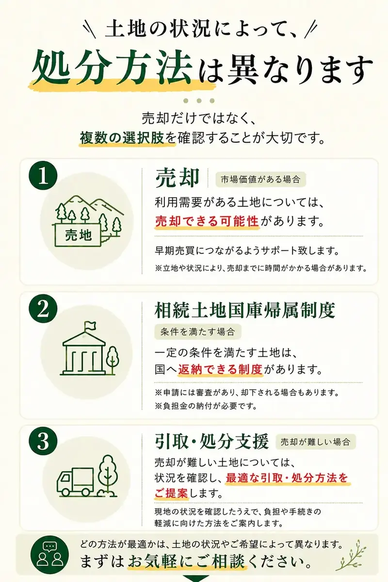 土地の処分方法