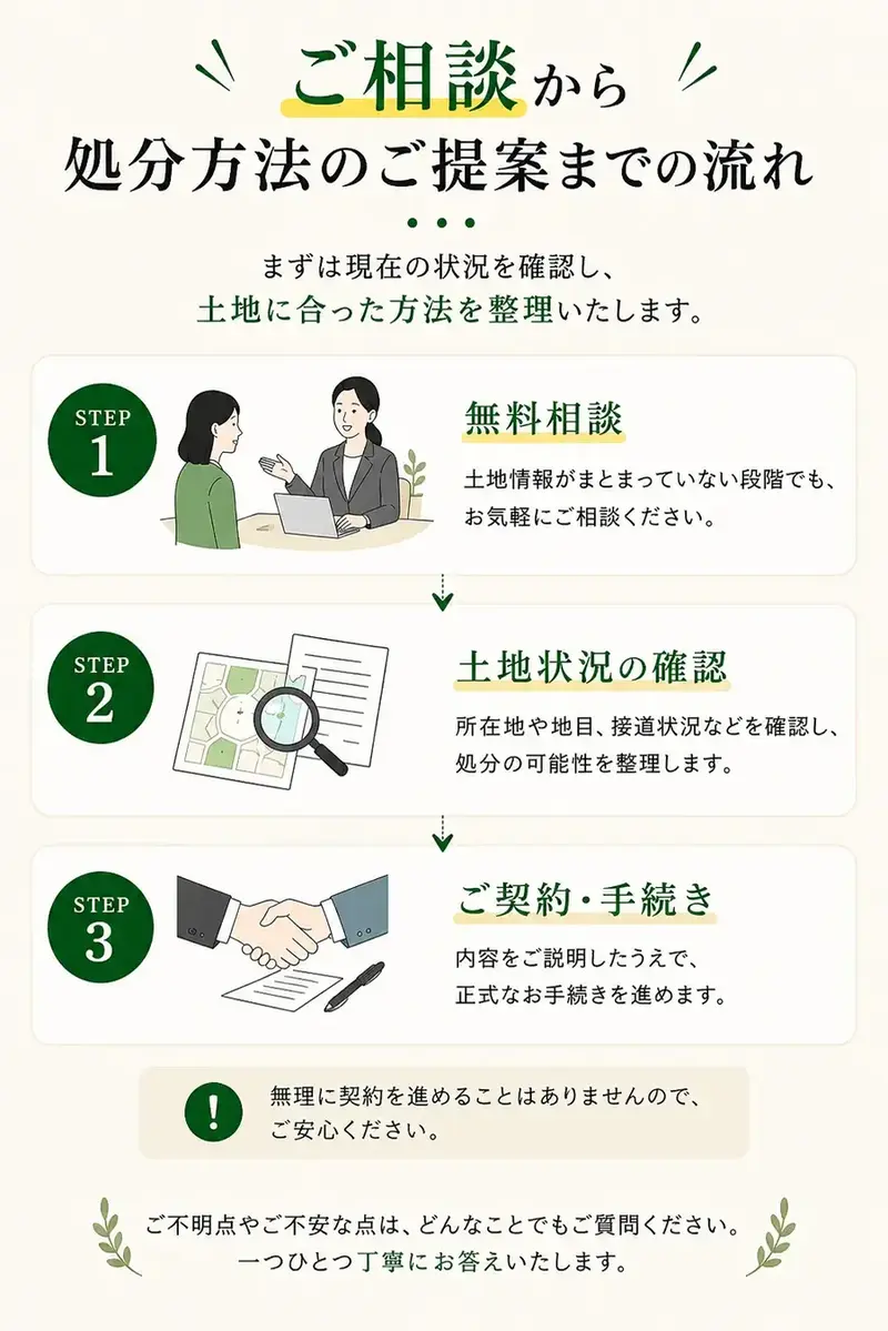 処分方法のご提案までの流れ
